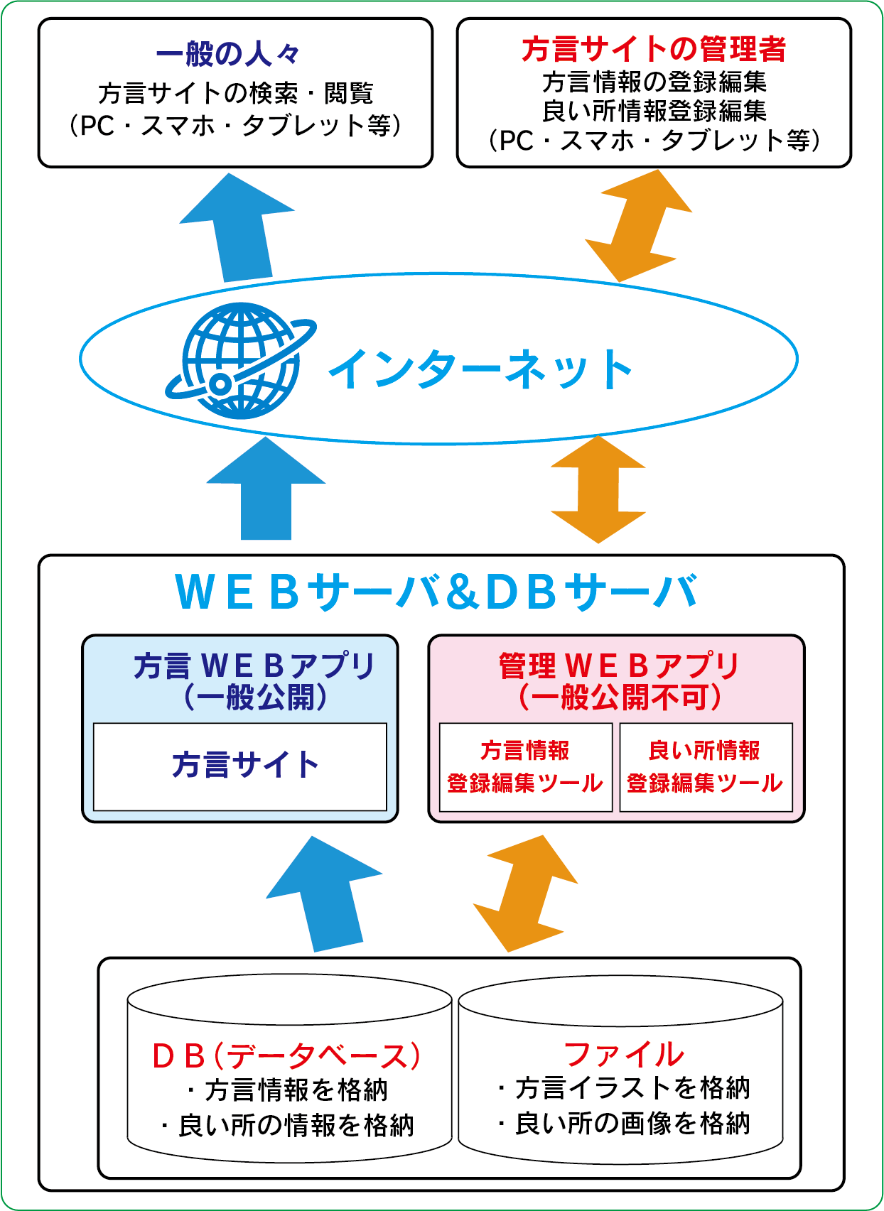 システム構成